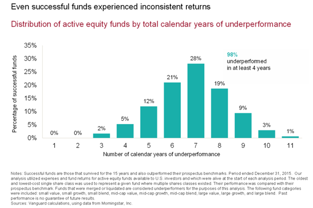 Distribution of Active Equity Funds by Total Calendar Years of Underperformance.png