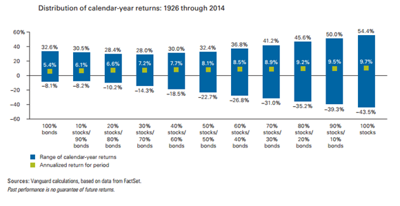 Distribution of Calendar-year Returns (1926 through 2014).png