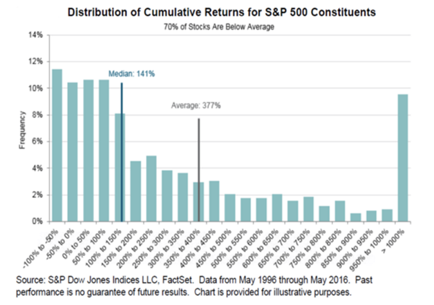 Distribution of the U.S. Equity Returns for the Last 20 Years is Positively Skewed.png