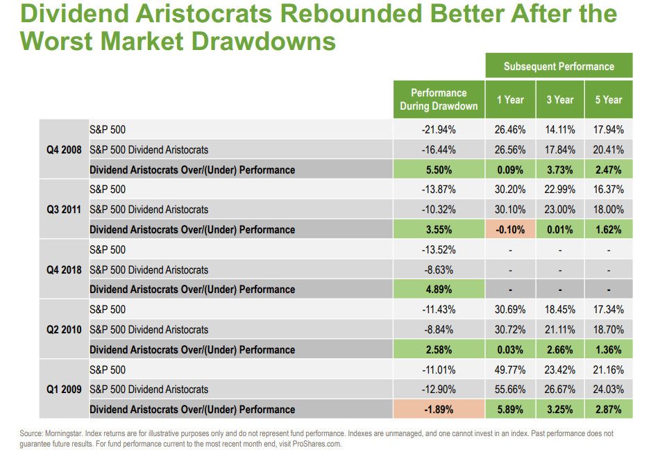 Dividend Aristocrats Rebounded Better After the Worst Market Drawdowns.png
