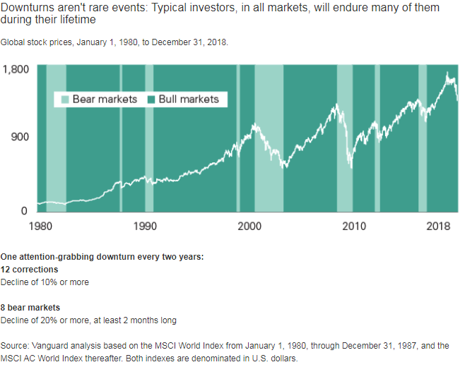 Downturns aren't rare events; typical investors, in all markets, will endure many of them during their lifetime.png