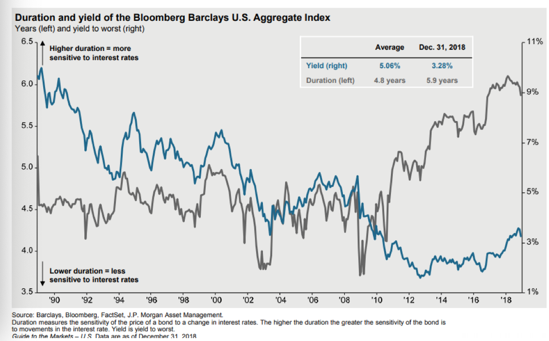 Duration and Yield of the Bloomberg Barclays US Aggregate Index Since 1990.png
