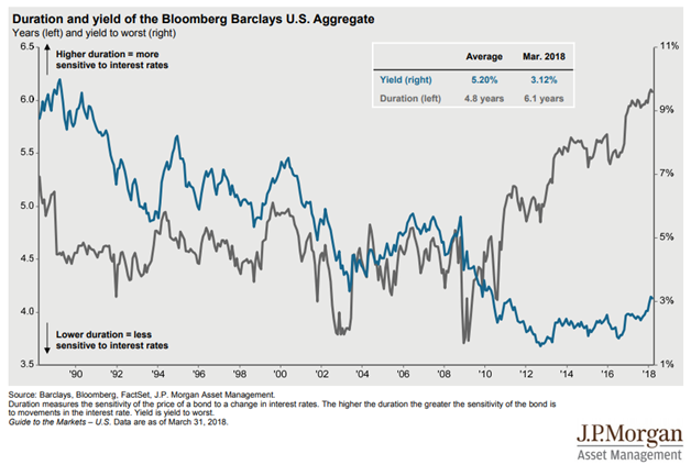 Duration and Yield of the U.S. of the Bloomberg Barclays Aggregate Since 1990.png