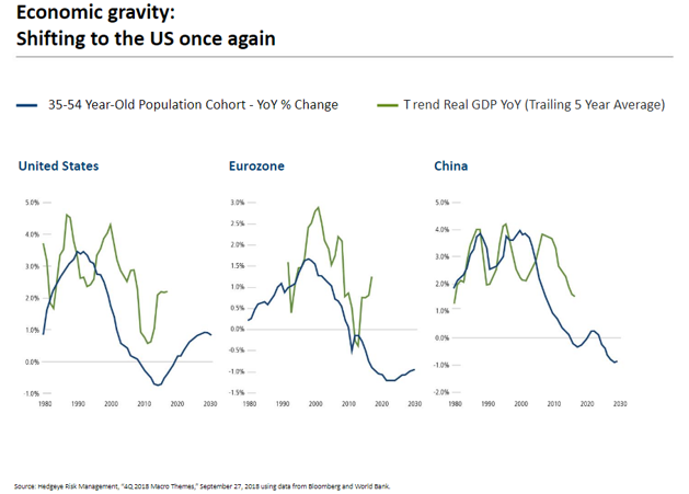 Economic Gravity_ Shifting to the US Once Again Since 1980.PNG
