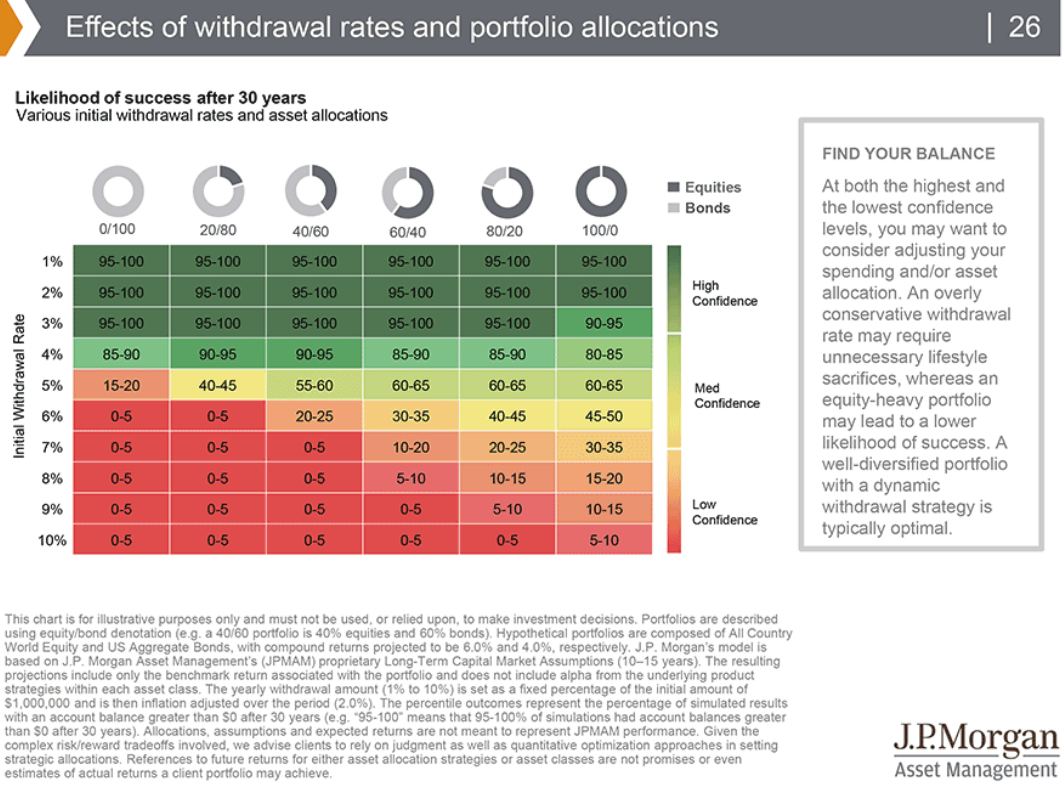Effects of withdrawal rates and portfolio allocations.png
