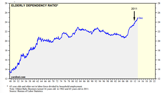 Elderly Dependence Ratio Since 1948.png