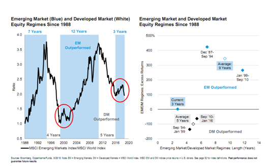 Emerging Market and Developed Market Equity Regimes Since 1988.PNG