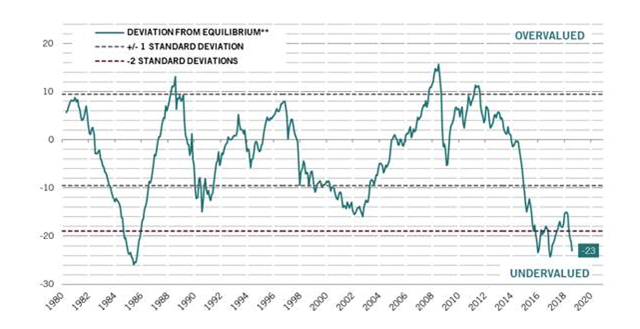 Emerging Market currencies deviation from fair value Since 1980.PNG