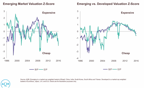 Emerging Market vs. Developed Market Valuation Z-Score.png