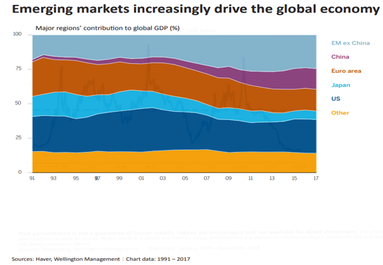 Emerging Markets Increasingly Drive .png
