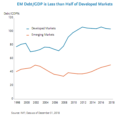 Emerging Markets debt:GDP is less than half of developed markets since 1998.png