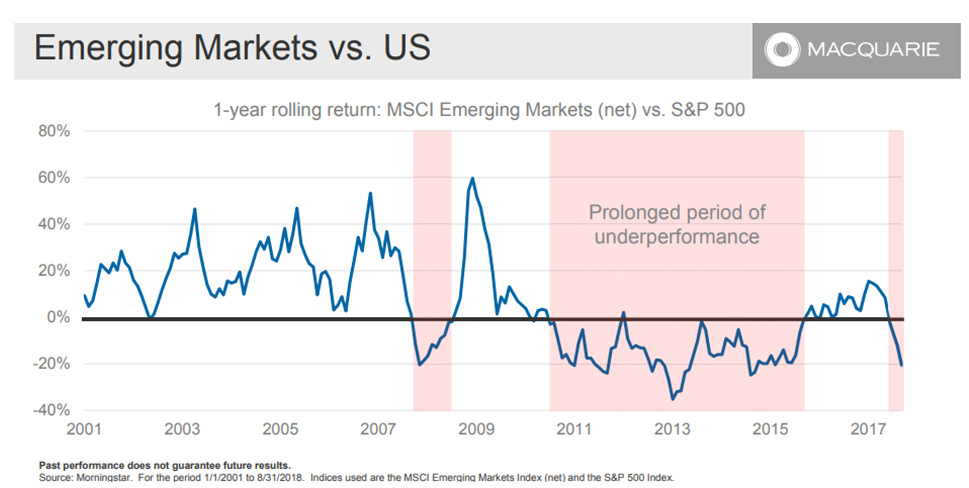 Emerging Markets vs. US.PNG