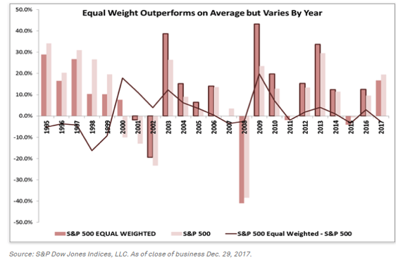 Equal Weight Outperforms on Average.png