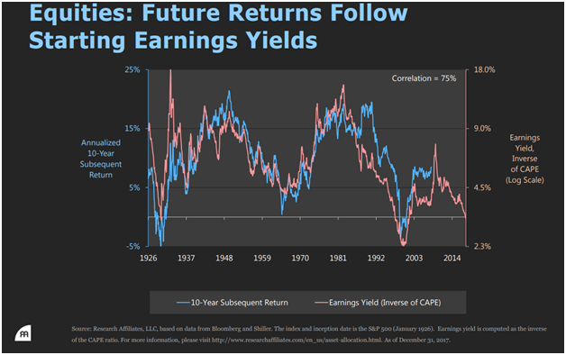 Equities - Future Returns Follow Starting Earning Yields.png