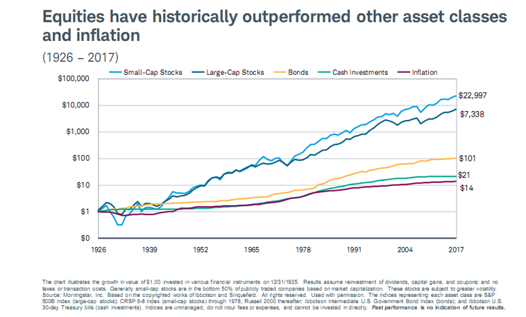 Equities Have Historically Outperformed Other Asset Classes and Inflation 1916-2017.PNG