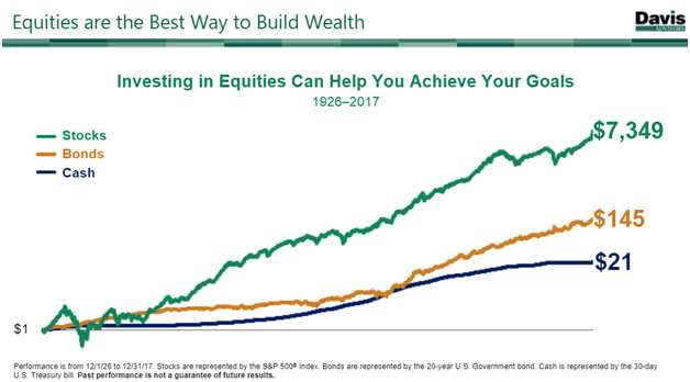Equities are the Best Way to Build Wealth (Since 1926).png