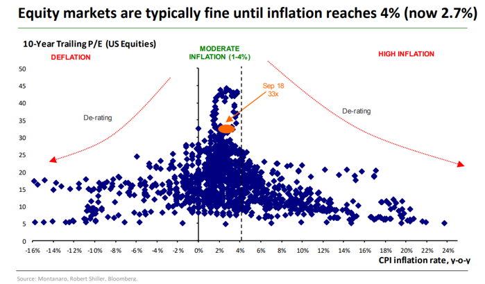 Equity Markets are Typically Fine Until Inflation Reaches 4%.PNG