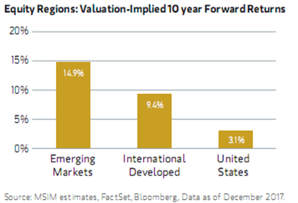 Equity Regions_Valuation-Implied 10 year Forward Returns.PNG