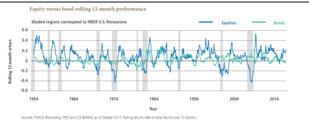 Equity VS Bond Rolling 12-month Performance 1954-2015.PNG