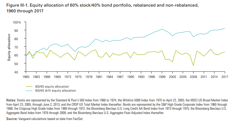 Equity allocation of 60-40 portfolio, rebalanced and non-rebalanced, 1960 through 2017.png