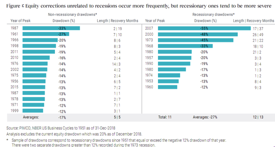 Equity correlations unrelated to recessions occur more frequently, but recessionary ones tend to be more severe.png