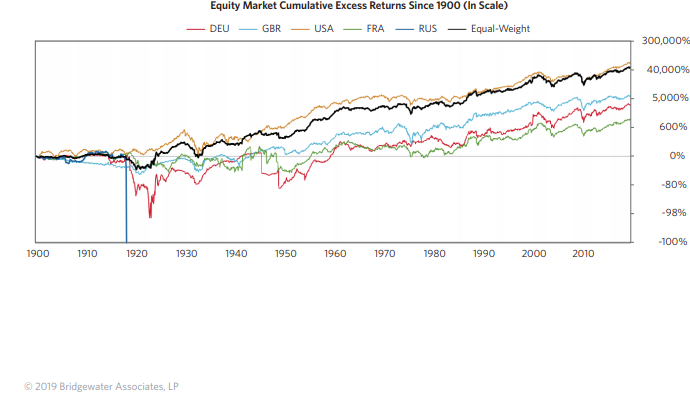 Equity market cumulative excess returns since 1900.png