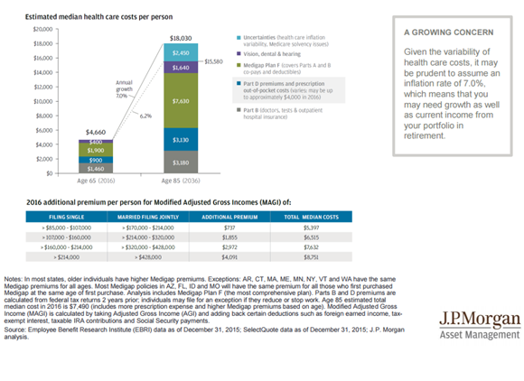 Estimated Median Healthcare Costs per Person.png