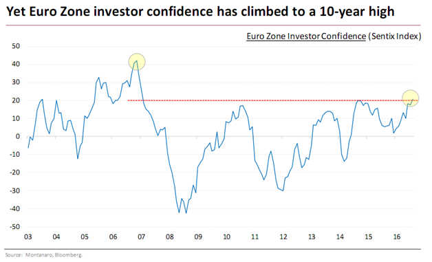 Euro Zone Investor Confidence Index Since 2003.png