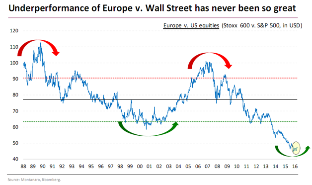 Europe vs U.S. Equities Since 1988.png