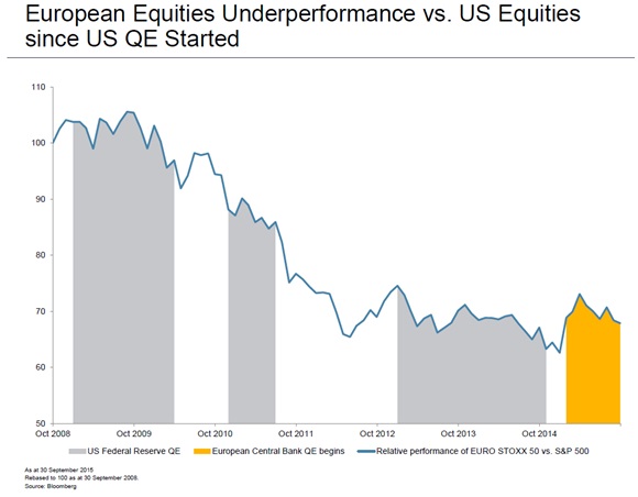 European Equities Underperformance vs. US Equities since US QE Started.jpg