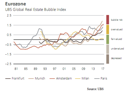 Eurozone Real Estate Bubble Index Since 1981.png