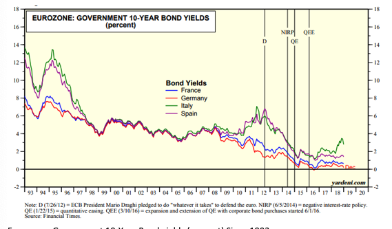 Eurozone, Government 10-Year Bond Yields Since 1993.png