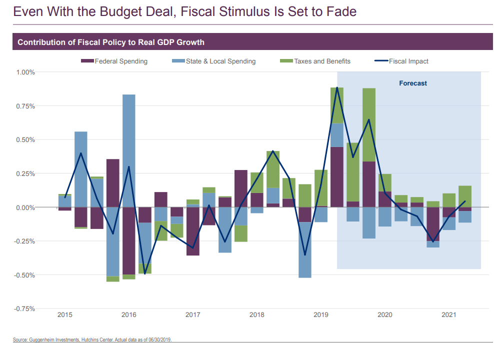 Even with the budget deal, fiscal stimulus is set to fade.png