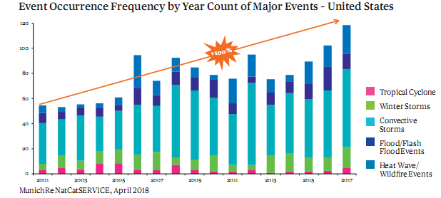 Event Occurrence Frequency by Year Count of Major Events - United States.png
