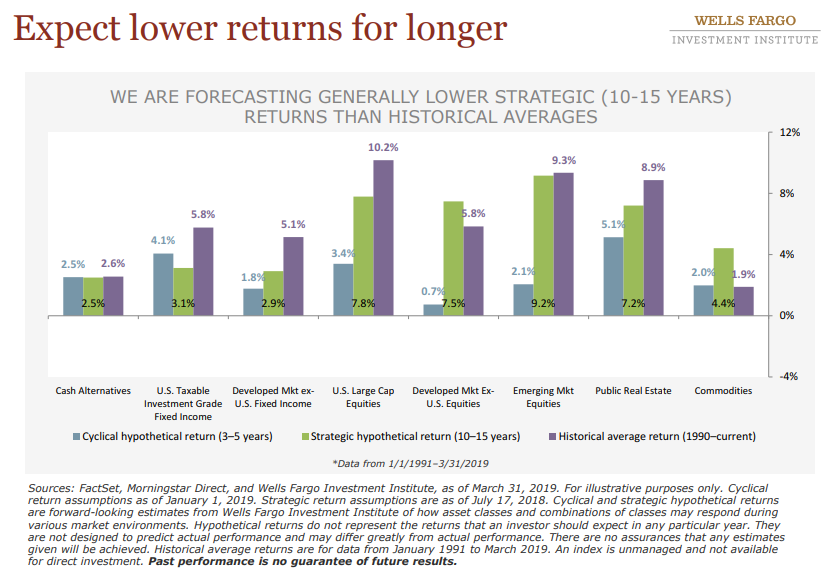 Expect lower returns for longer.png