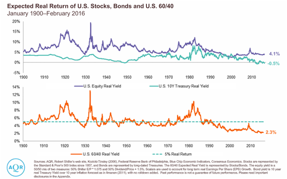 Expected Real Return of U.S. Stocks, Bonds and U.S. 60-40.png
