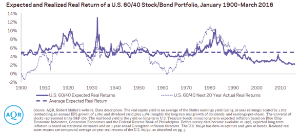 Expected and Realized Real Return of a U.S. 60-40 Portfolio from 1900-2016.png