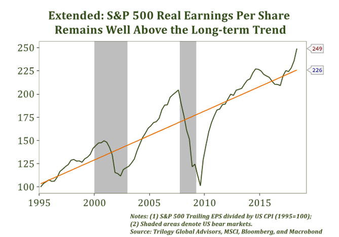 Extended_S&P 500 Real Earnings Per Share Remains Well Above the Long-Term Trend (1995-2015).PNG