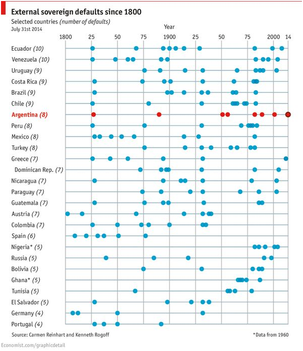 External Sovereign Debt Defaults Since 1800.png