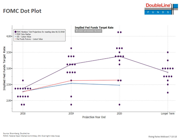 FOMC Dot Plot in Projection Year End from 2018.PNG