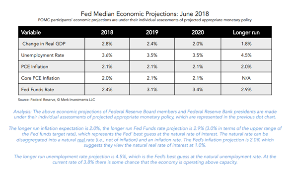 Fed Median Economic Projections June 2018.PNG