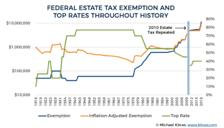 Estate Tax Exemption Chart