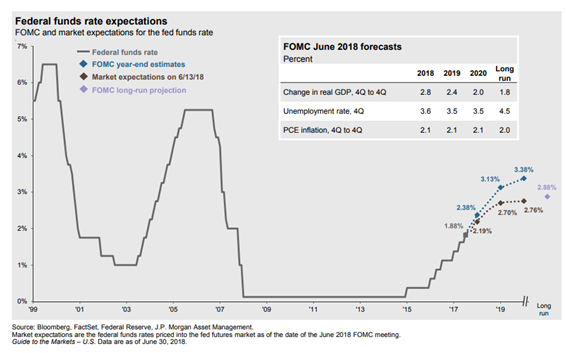 Federal Funds Rate and Market Expectations Since 1999.PNG