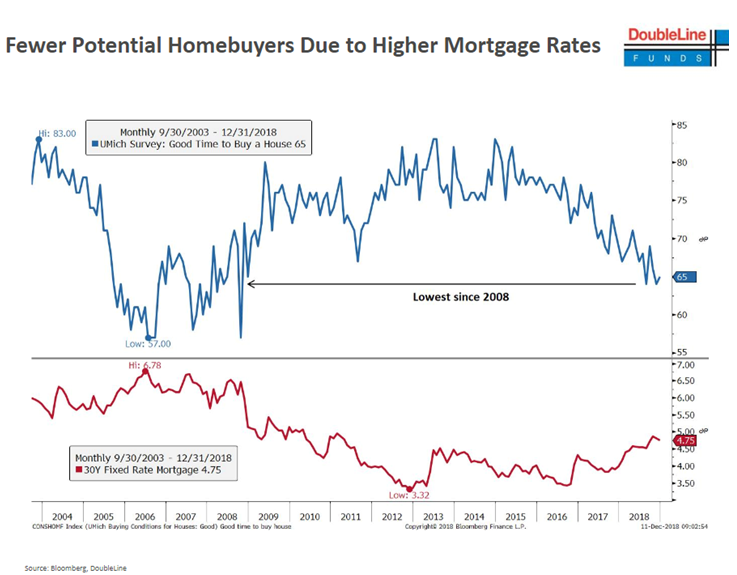 Fewer Potential Homebuyers Due to Higher Mortgage Rates Since 2004.PNG