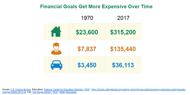 Financial Goals Get More Expensive Over Time (1970 Vs. 2017).png