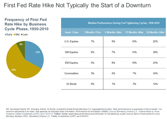 First Fed Rate Hike Not Typically the Start of a Downturn.jpg