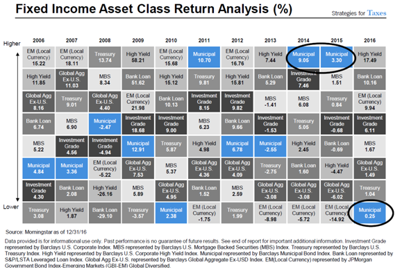 Fixed Income Asset Class Returns Since 2006.png
