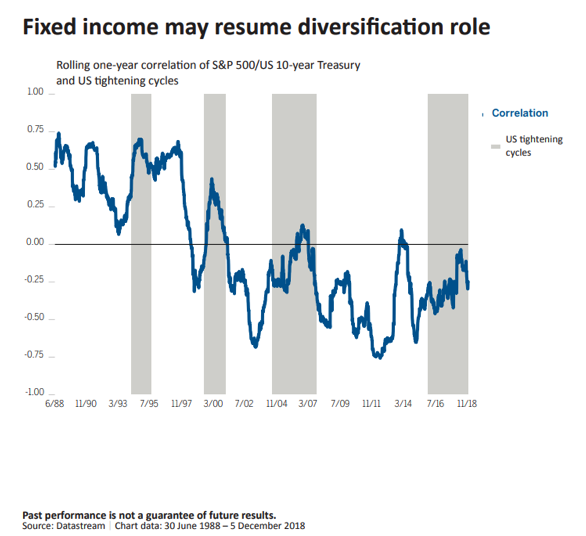 Fixed Income May Resume Diversification Role.png