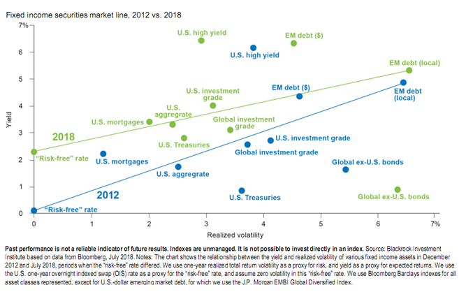 Fixed Income Securities Market Line, 2012 vs. 2018.PNG