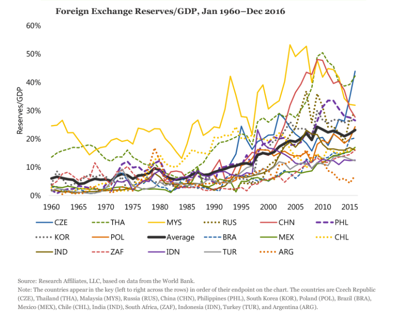 Foreign exchange reserves:GDP, Jan 1960-Dec 2016.png